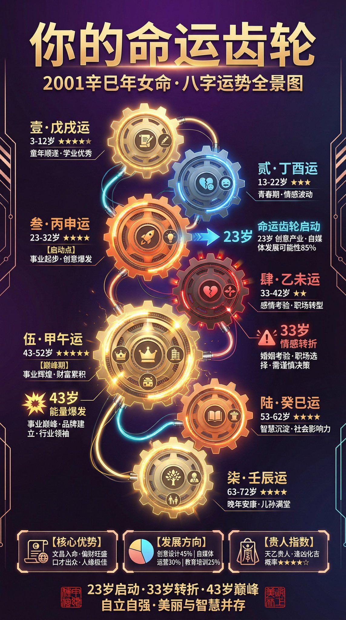 Annual Fortune Chart