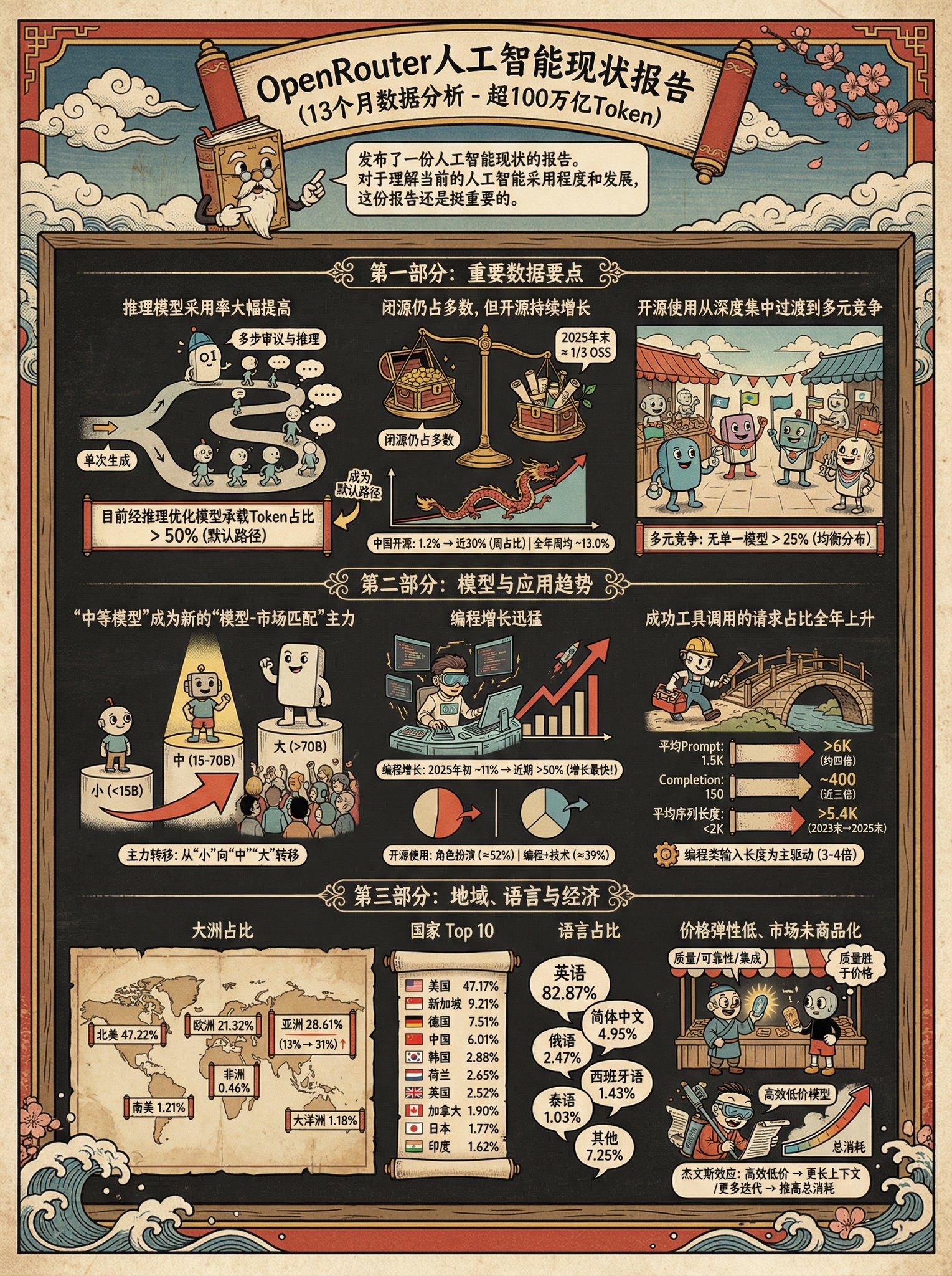 Infographic in Ukiyo-e and Cuphead Styles